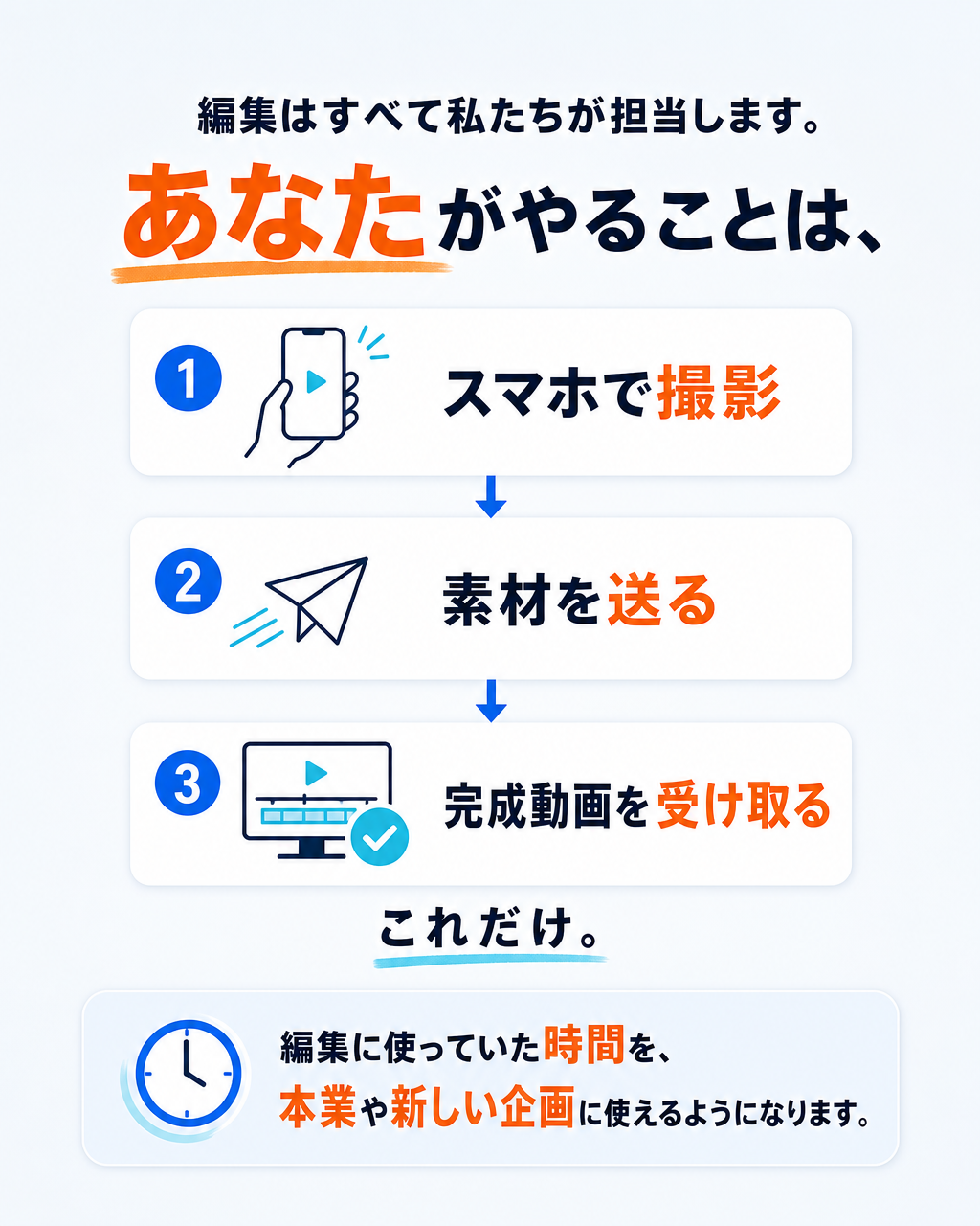 編集はすべて私たちが担当します。あなたがやることは、1 スマホで撮影 2 素材を送る 3 完成動画を受け取る これだけ。編集に使っていた時間を、本業や新しい企画に使えるようになります。