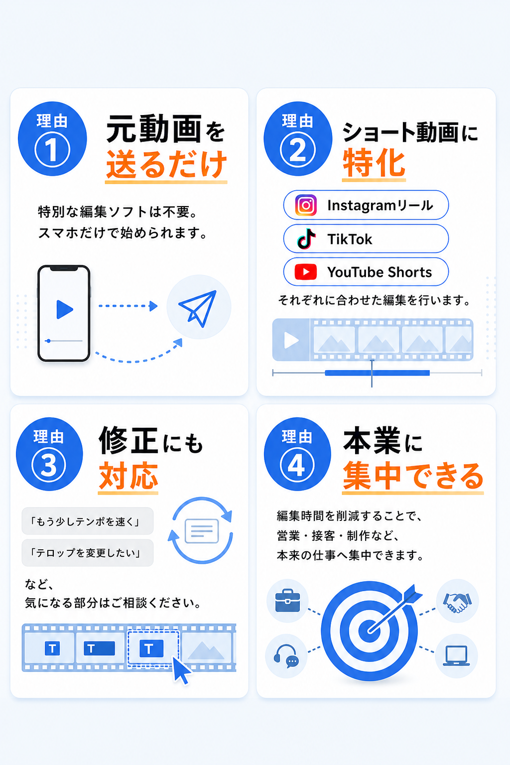 理由①元動画を送るだけ。特別な編集ソフトは不要。スマホだけで始められます。理由②ショート動画に特化。Instagramリール・TikTok・YouTube Shortsそれぞれに合わせた編集を行います。理由③修正にも対応。気になる部分はご相談ください。理由④本業に集中できる。編集時間を削減することで、営業・接客・制作など本来の仕事へ集中できます。