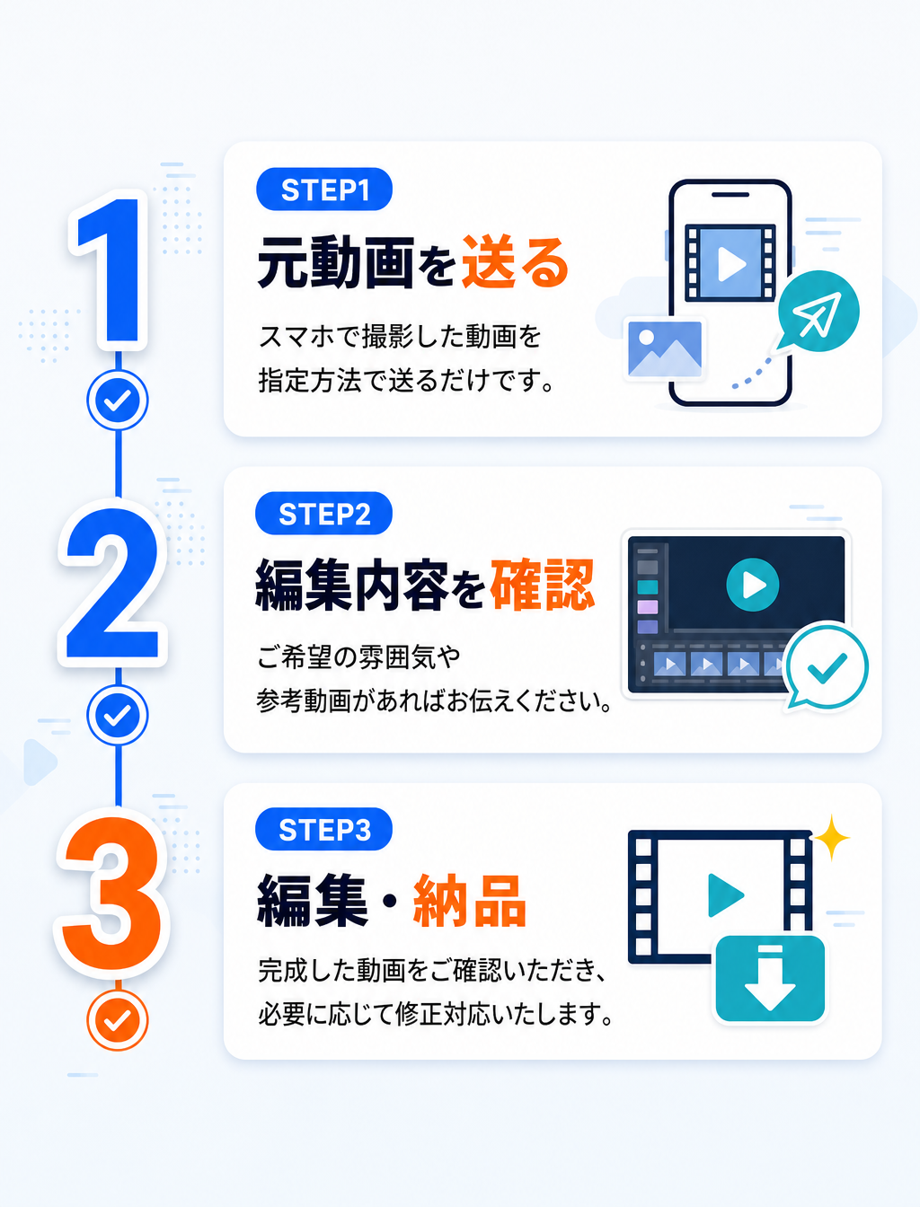 STEP1 元動画を送る：スマホで撮影した動画を、指定方法で送るだけです。STEP2 見積確認・発注：動画の長さやオプションをもとに金額・納期をご案内。内容にご了承いただけましたら正式に発注となります。STEP3 編集・納品：完成した動画をご確認いただき、必要に応じて修正対応いたします。