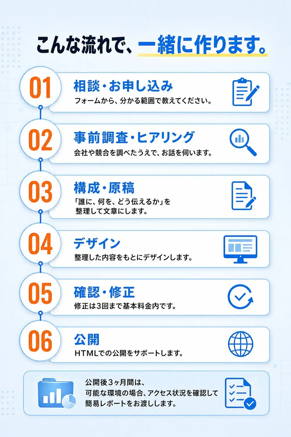 こんな流れで、一緒に作ります。 01 相談・お申し込み フォームから、分かる範囲で教えてください。 02 事前調査・ヒアリング 会社や競合を調べたうえで、お話を伺います。 03 構成・原稿 「誰に、何を、どう伝えるか」を整理して文章にします。 04 デザイン 整理した内容をもとにデザインします。 05 確認・修正 修正は3回まで基本料金内です。 06 公開 HTMLでの公開をサポートします。 公開後3ヶ月間は、可能な環境の場合、アクセス状況を確認して簡易レポートをお渡しします。