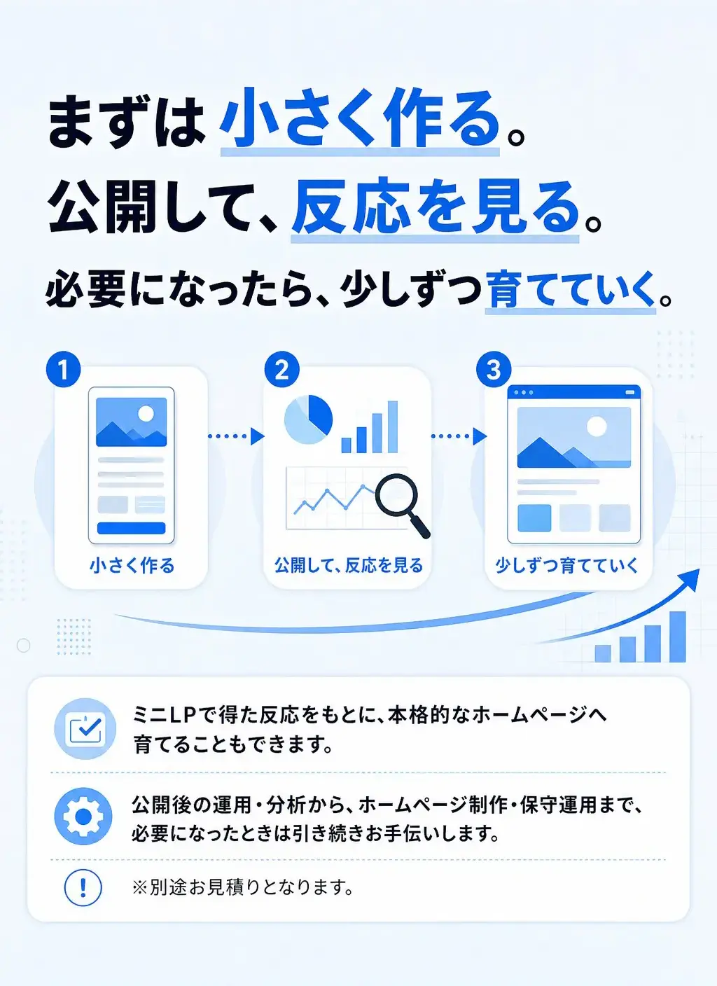 まずは小さく作る。公開して、反応を見る。必要になったら、少しずつ育てていく。 ミニLPで得た反応をもとに、本格的なホームページへ育てることもできます。 公開後の運用・分析から、ホームページ制作・保守運用まで、必要になったときは引き続きお手伝いします。※別途お見積りとなります。